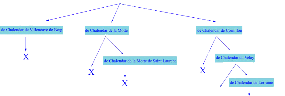 les différentes branches de la famille de Chalendar